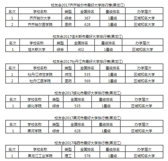 2017黑龍江省各城市最好大學排行榜，哈工大最好2