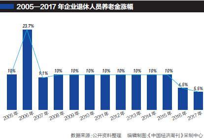 企業退休人員養老金13連漲 仍比機關單位低一半1