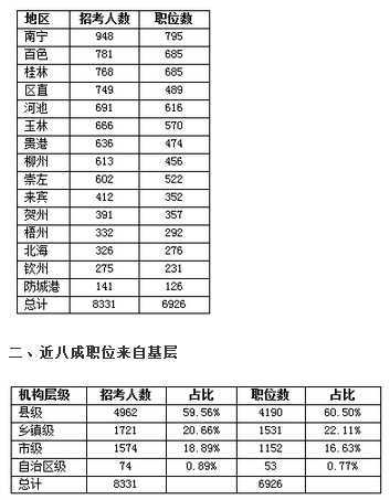 2017年廣西公務員考試95%職位應屆生可報 2