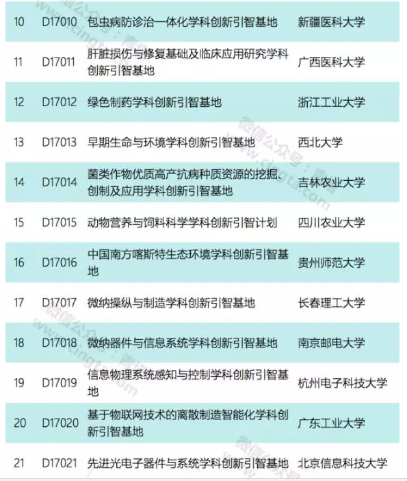 21所地方強校入選2017年國家111計劃！2