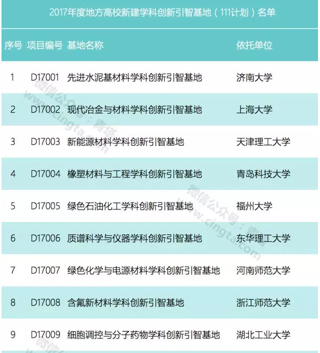 21所地方強校入選2017年國家111計劃！1