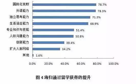 留學值不值？大數據告訴你留學生回國的就業狀況4