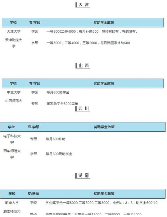 全國各大高校研究生獎助學金一覽表3