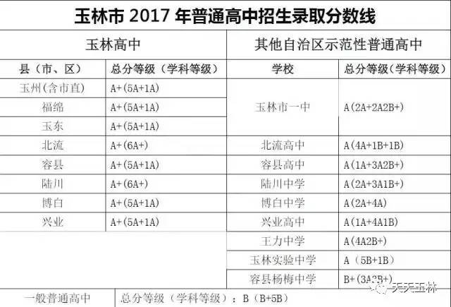 2017年廣西玉林中考分數線1