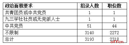 2017年貴州省公務員考試職位分析 6