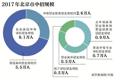 2017北京中考：一般公辦初中學生升優質高中不低于35% 1
