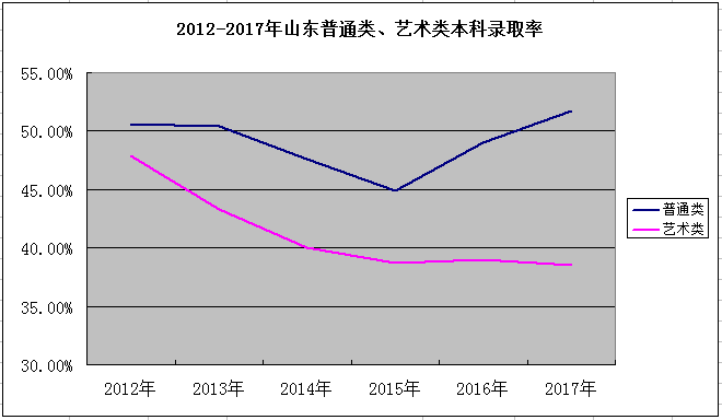 與普通高考錄取率的差距擴大 藝考非捷徑2
