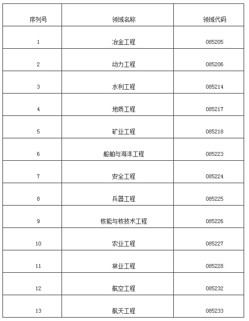 2017考研調劑十大疑問匯總2