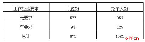 2017寧夏省考職位分析：工作經驗和專業要求增多 6