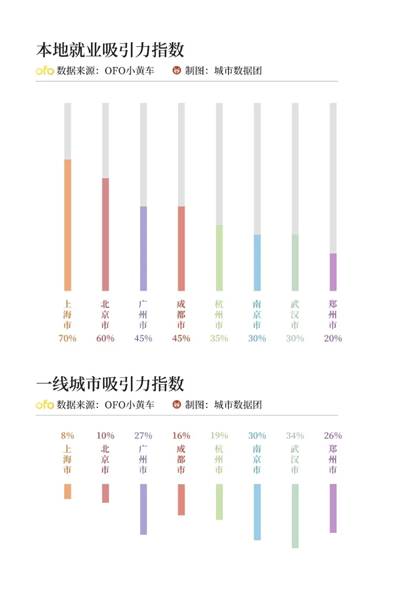 調查：重點高校畢業生去一線城市就業比更高2