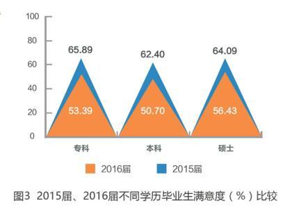 2016屆專科畢業生平均起薪低于農民工月均收入3