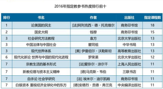 清華、北大、復旦、上海交大學生都看什么書？4