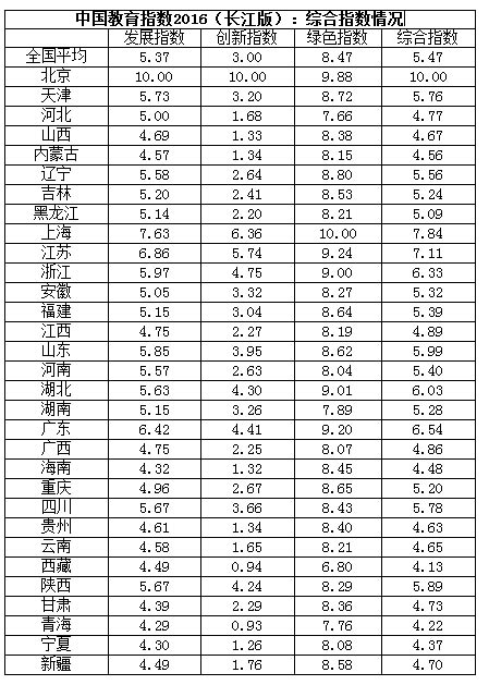 中國教育指數2016發布 新增綠色指數1