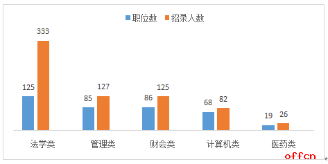 2017寧夏省考職位分析：工作經驗和專業要求增多 5