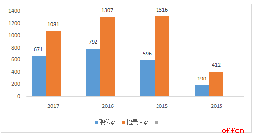 2017寧夏省考職位分析：工作經驗和專業要求增多 1