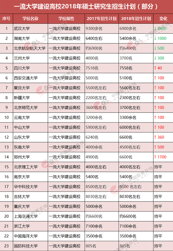 “雙一流”建設高校2018年碩士研究生招生計劃公布/變化趨勢1