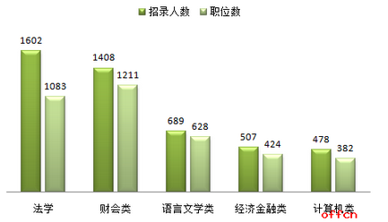 2017年廣西公務員考試95%職位應屆生可報 4