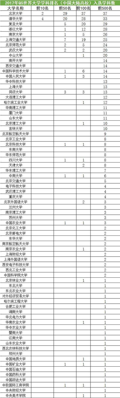 2017中國高校頂尖學科世界排名出爐 有望進入雙一流1