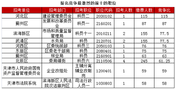 2017天津公務員考試報名繳費10974人（3月28日9時） 5