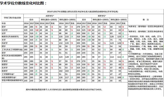 2017考研調劑系統開通 根據國家線升降分析擇穩調劑2