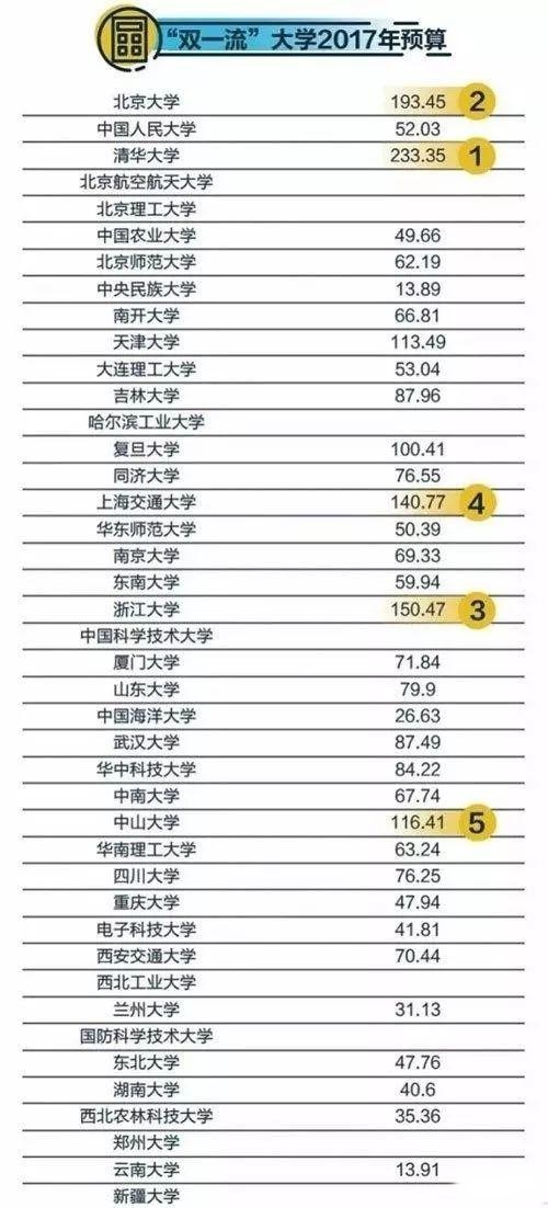 “雙一流”大學2017年預算公布：清華以233億高居首位2