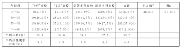 誰在做中國本科高校的校長？看完你就知道了！2
