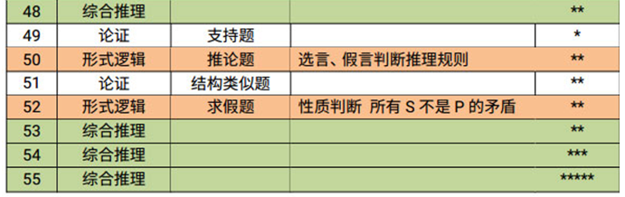 2018考研管綜邏輯試題考點及難度系數詳解2