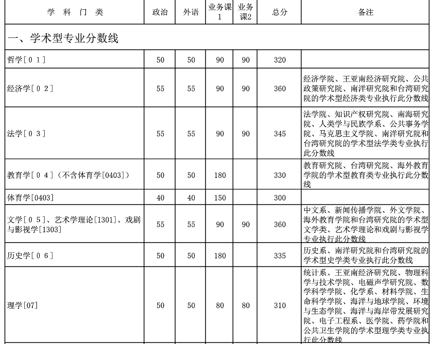 廈門大學2017年考研分數線已公布1