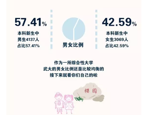 大數據趣說新生：高校男女比各有千秋 00后強勢來襲3