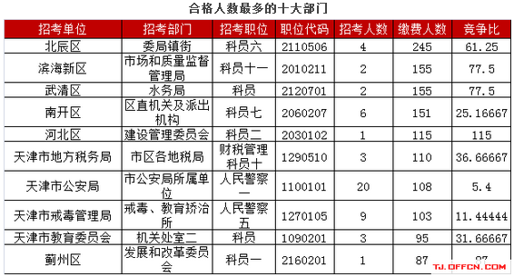 2017天津公務員考試報名繳費10974人（3月28日9時） 2