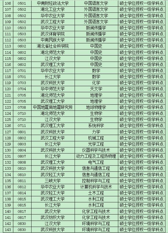 湖北公示博士碩士學位新增授予單位及授權點5