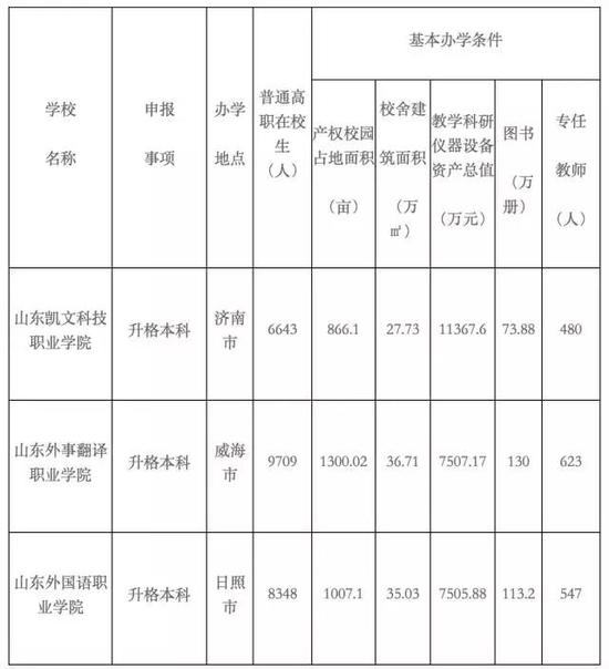 2017年超10所高校申請更名3
