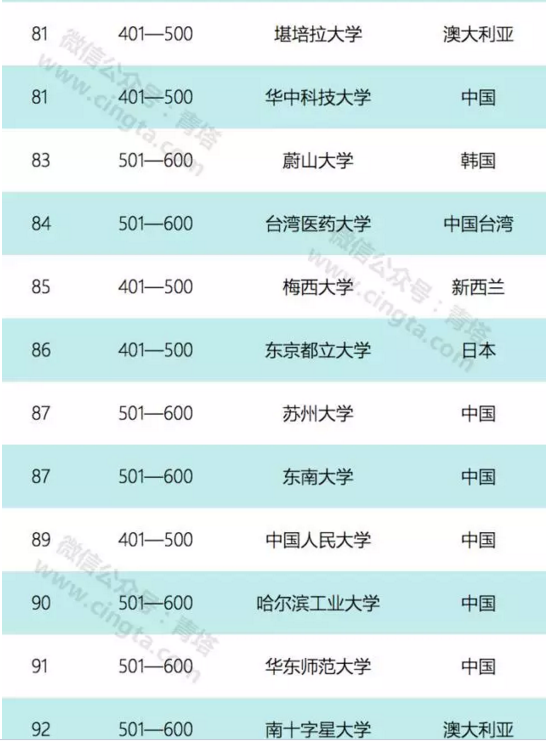 亞太地區大學排名公布 中國有兩所院校擠進前五名8