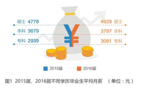 2016屆專科畢業生平均起薪低于農民工月均收入1