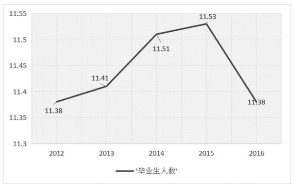 北京高校本科生畢業及就業情況3