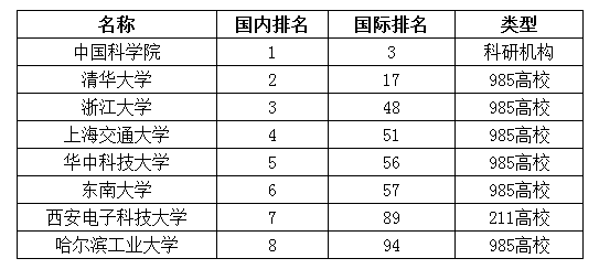 ESI計算機科學學科TOP100：中國大陸8所研究機構入圍1