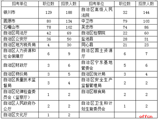 2017寧夏省考職位分析：工作經驗和專業要求增多 2