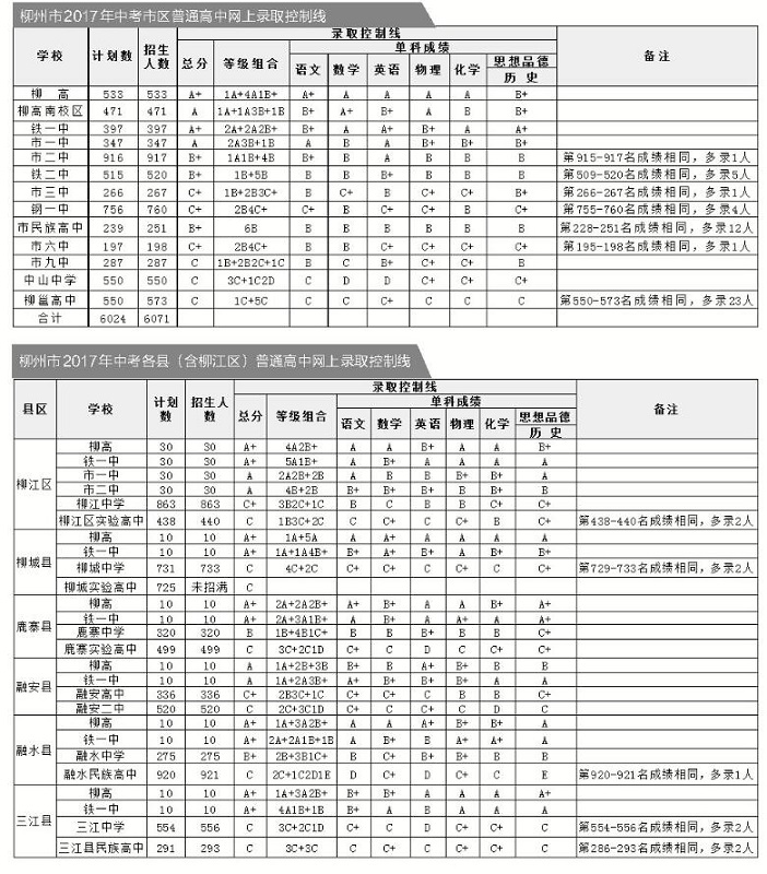 2017廣西柳州中考分數線公布1