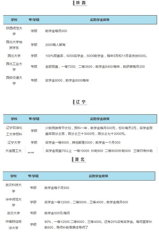 全國各大高校研究生獎助學金一覽表4