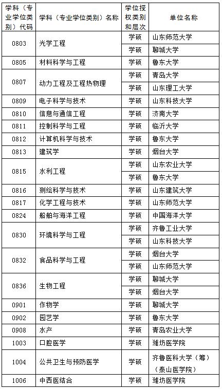 山東新增碩士博士學位授權點推薦名單公示 這些高校上榜5