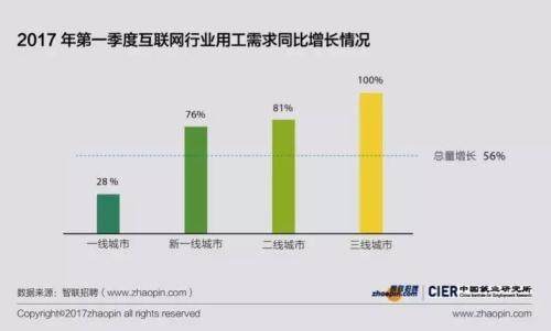 2017年畢業生理想工作城市、標準與單位排名5