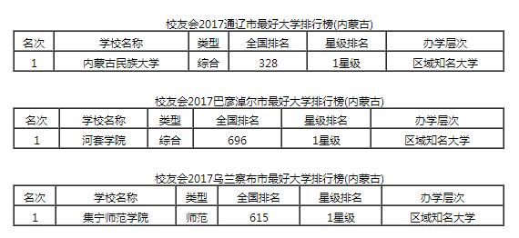 2017內蒙古自治區各城市最好大學排行榜2