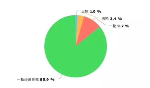 考研數據大透視：男女有別，70%以上考研人是單身2