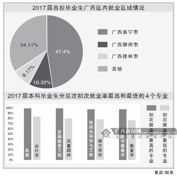 廣西2017屆大學生就業趨勢分析1