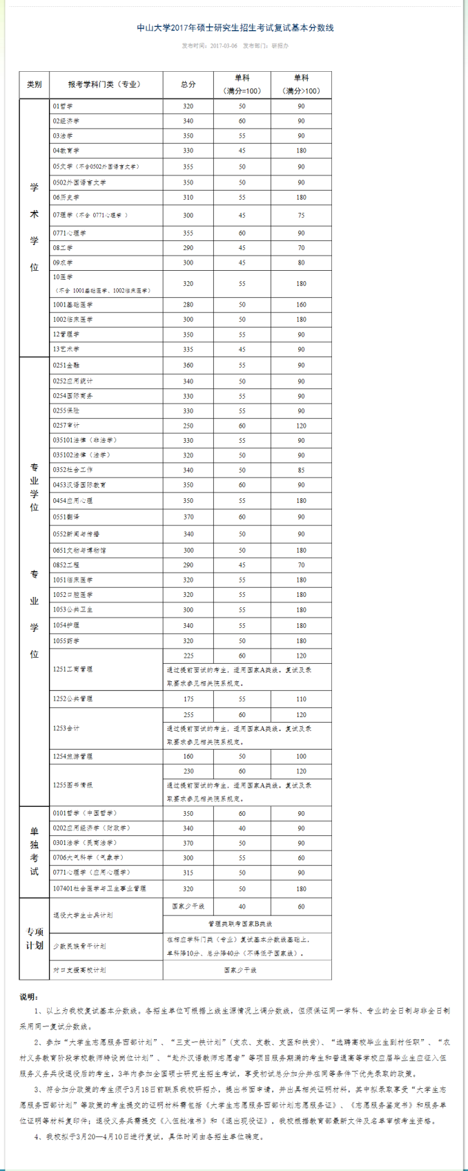 中山大學2017年考研分數線已公布1