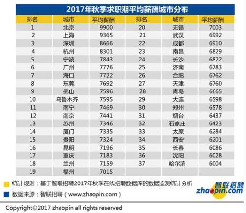 白領求職調查報告：全國平均招聘薪酬7599元1