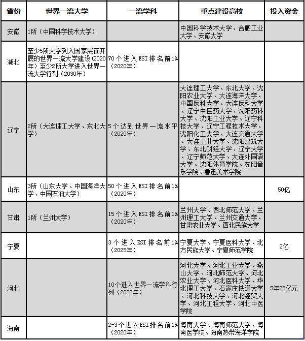 “雙一流”建設施工藍圖出臺 看各省支持哪些高校1