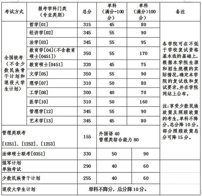 北京航空航天大學2017年考研分數線已公布1