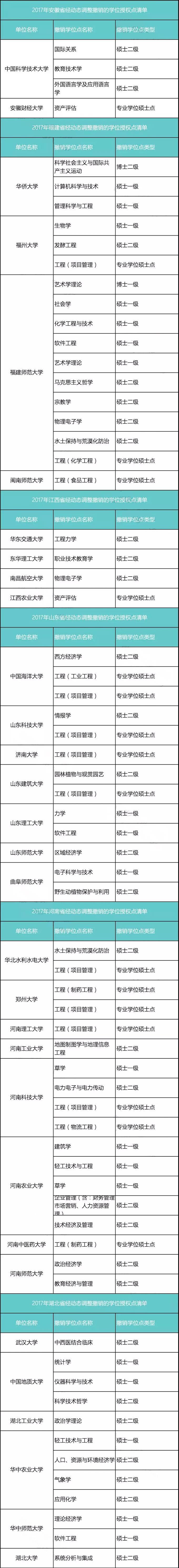 高校撤銷學位點 你的學位還在嗎3