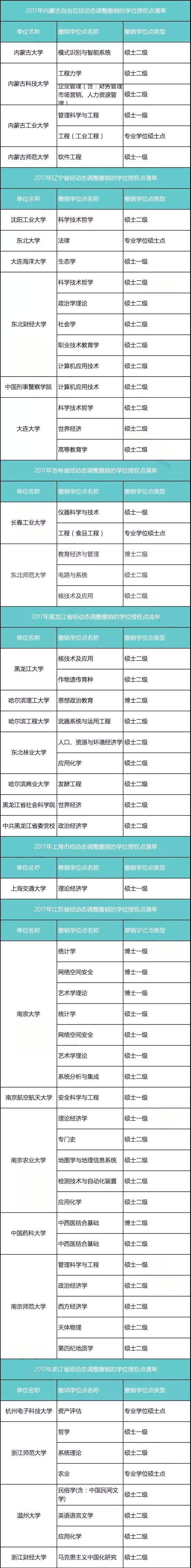 高校撤銷學位點 你的學位還在嗎2